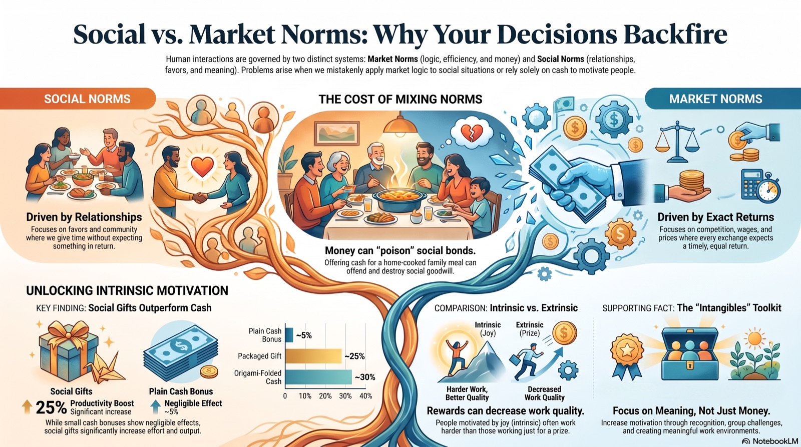Social Norms and Market Norms